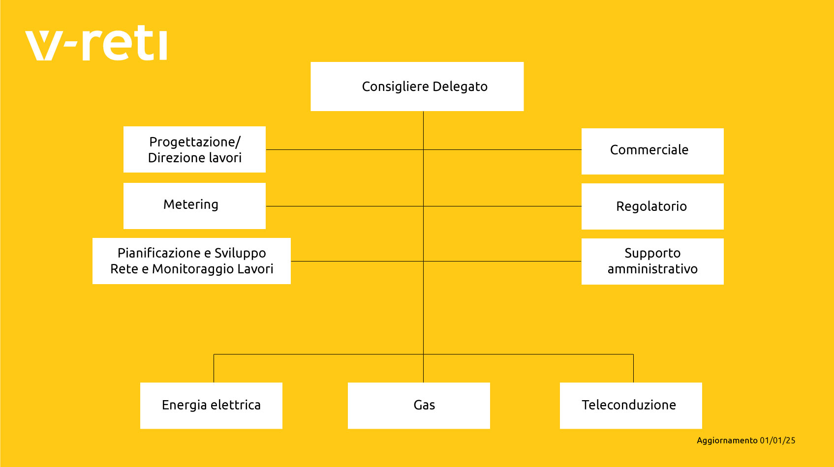 Organigramma: Primo Livello - Consigliere Delegato, 2 Livello Progettazione / direzione lavori e Commerciale, 3 Livello Metering e Regolatorio, 4 Livello URP e Supporto Amministrativo, 5 Livello Supporto Rup, 6 Livello Energia elettrica, gas e teleconduzione